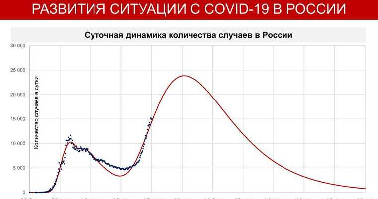цифры статистика заболеваемость ковид свердловская область оправдывает прогноз вирусологи ФМБА